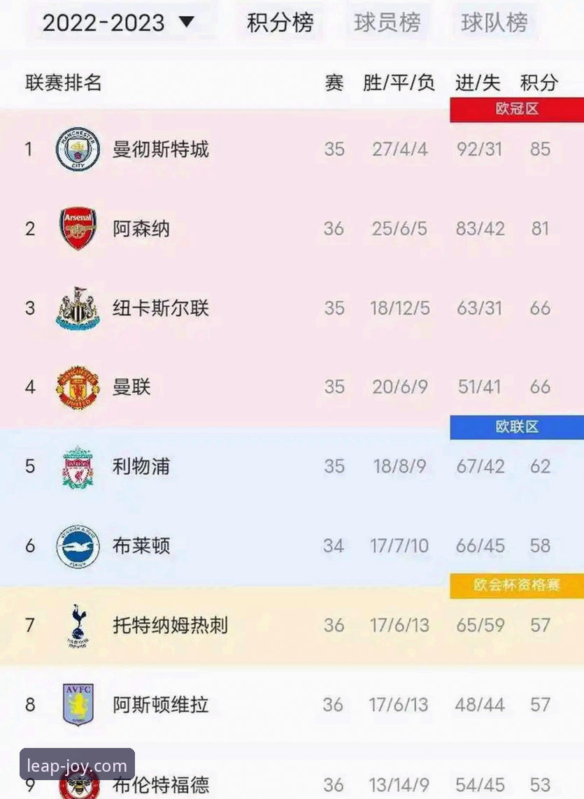 5个惊人发现：阿森纳称霸英超五月积分榜，曼城竟无缘前三